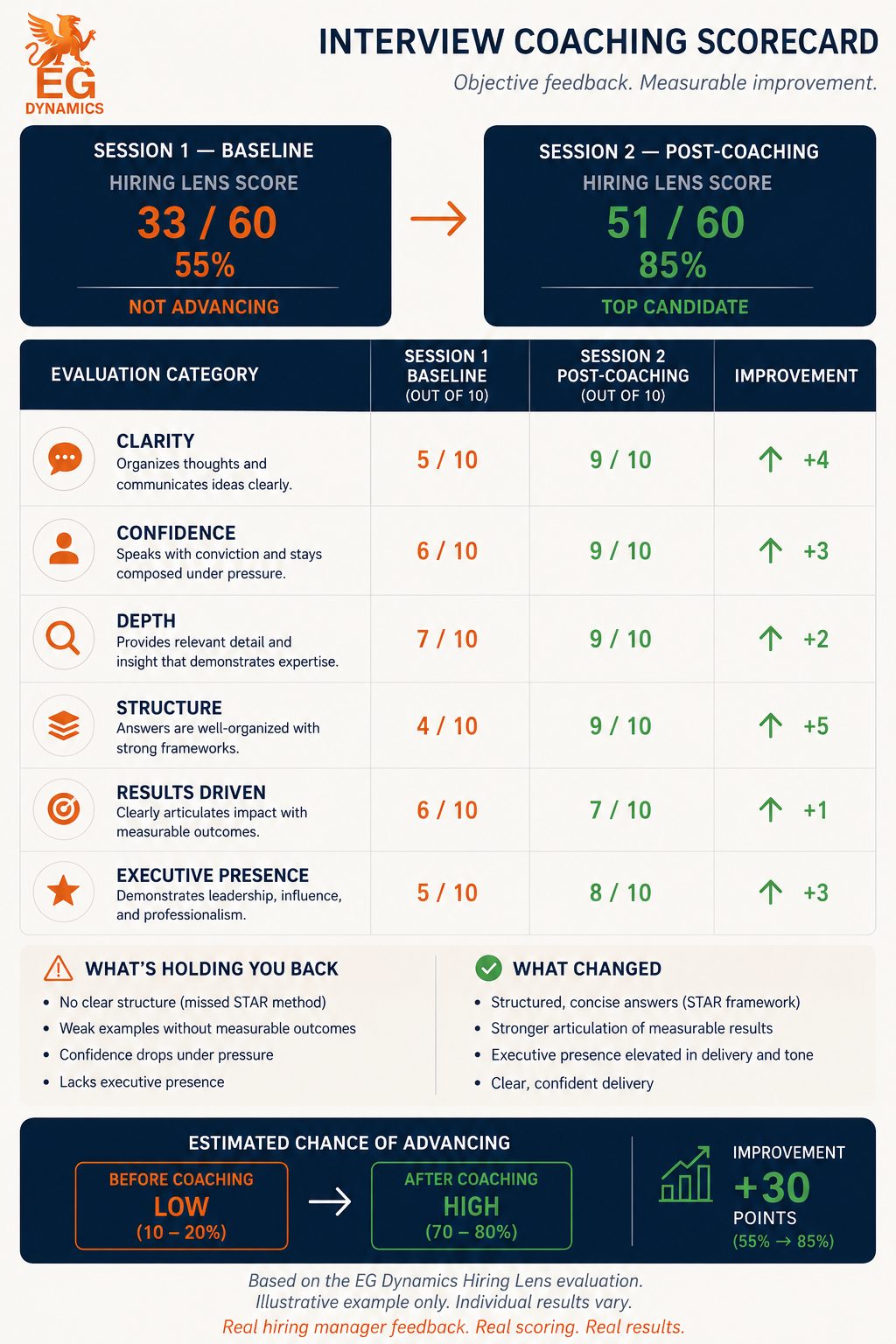 EG Dynamics Interview Coaching Scorecard (Hiring Lens evaluation): Session 1 baseline Hiring Lens score 33 of 60 (55%, not advancing) rising to Session 2 post-coaching 51 of 60 (85%, top candidate), with gains across clarity, confidence, depth, structure, results, and executive presence; estimated chance of advancing improves from low (10 to 20%) before coaching to high (70 to 80%) after.